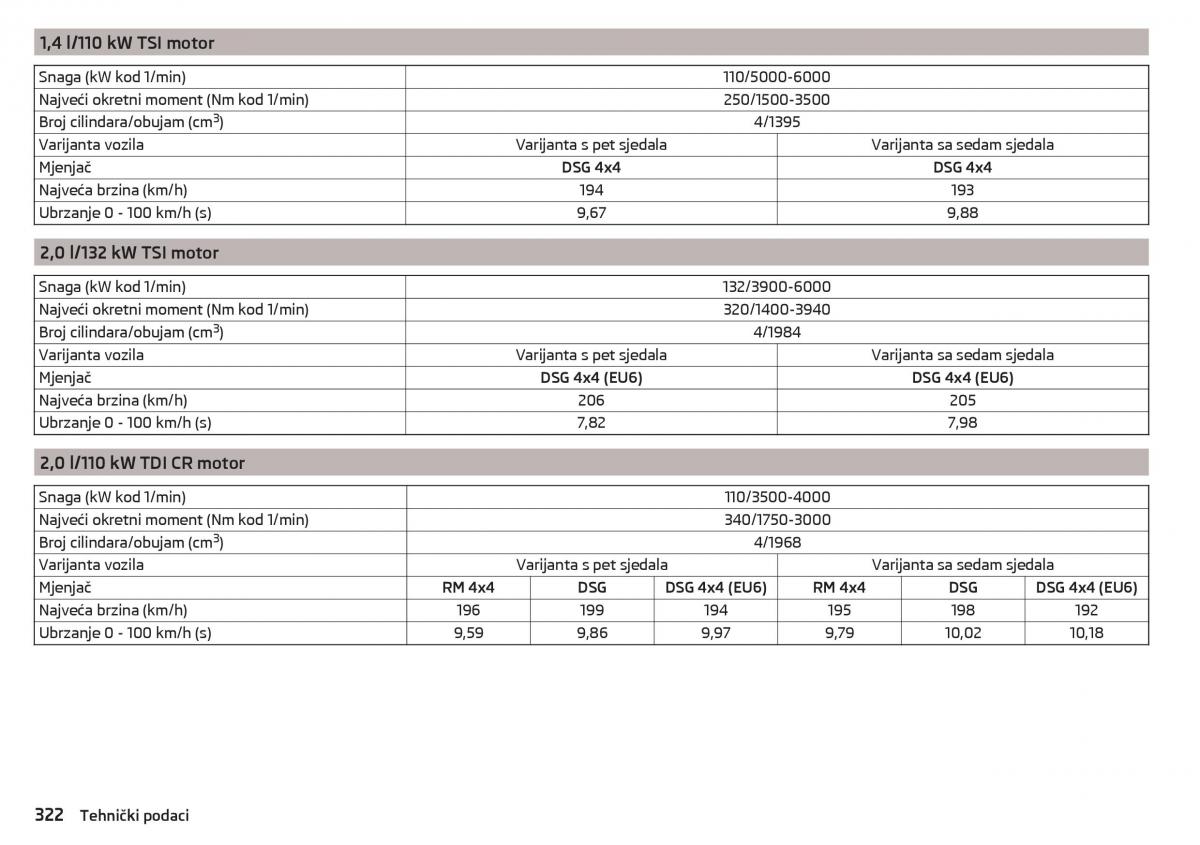 Skoda Kodiaq vlasnicko uputstvo / page 324