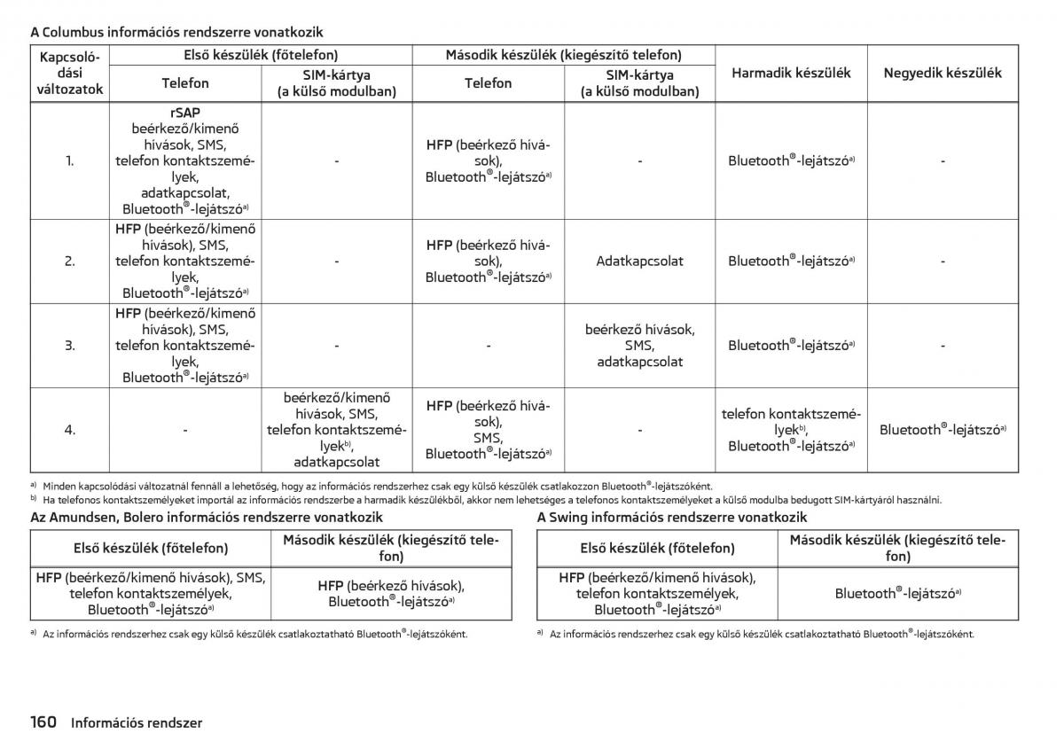 manual Skoda Kodiaq Kezelesi utmutato / page 162