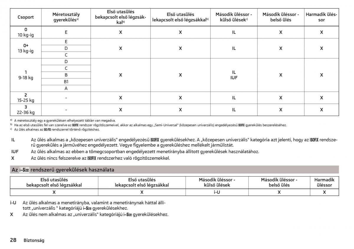 manual Skoda Kodiaq Kezelesi utmutato / page 30