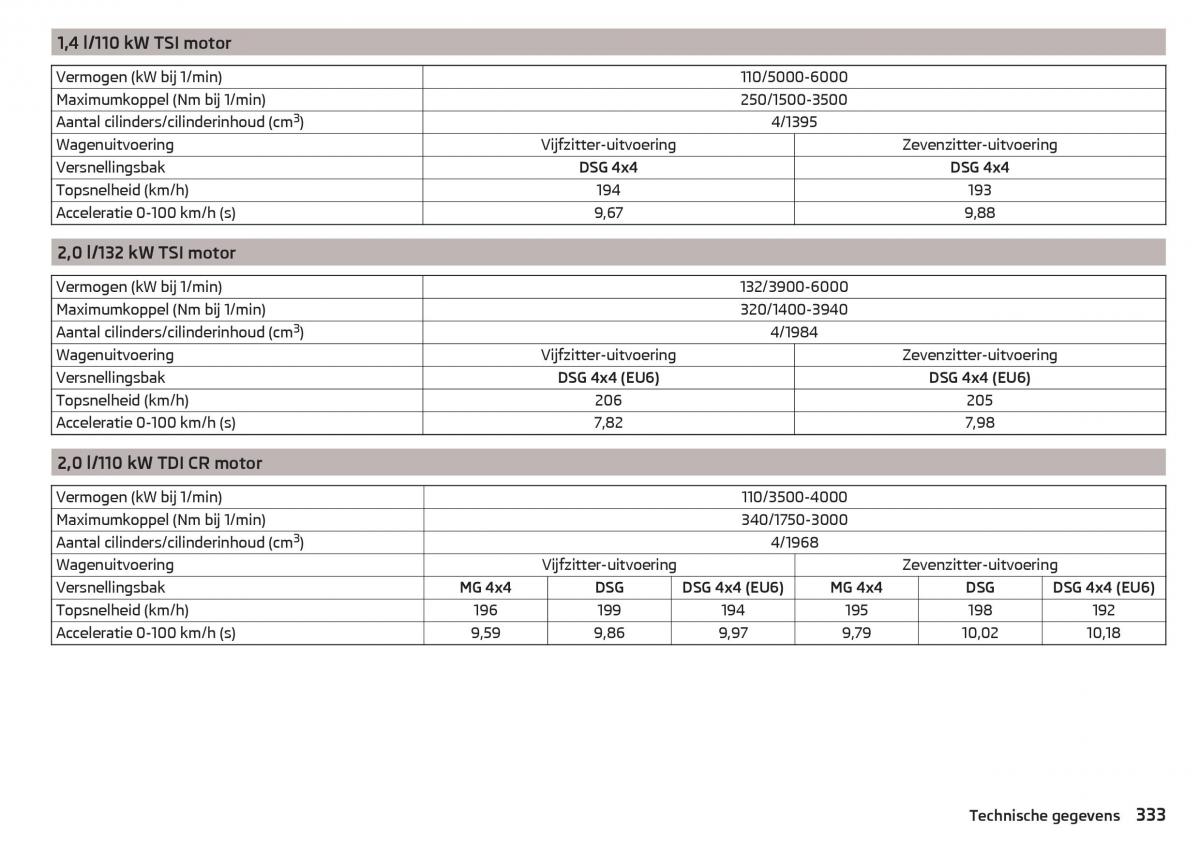 Skoda Kodiaq handleiding / page 335