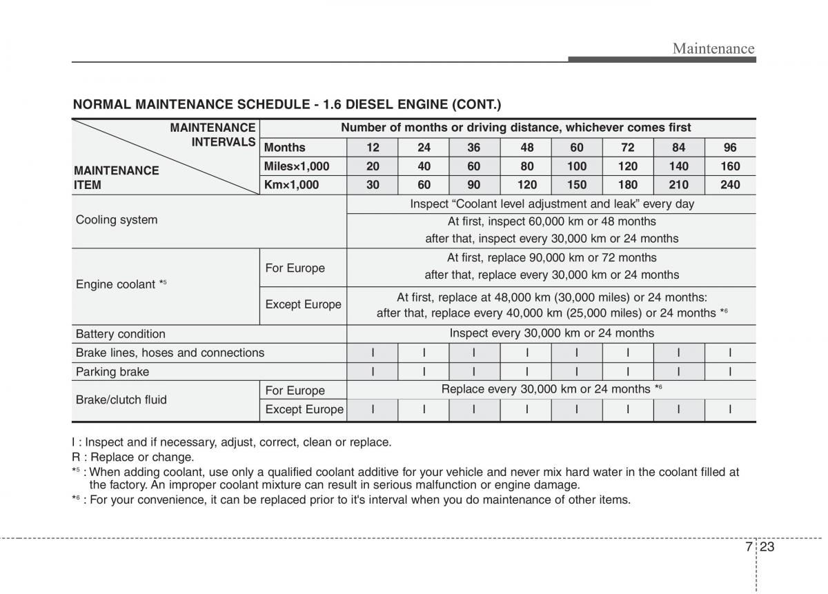 KIA Ceed I 1 owners manual / page 358