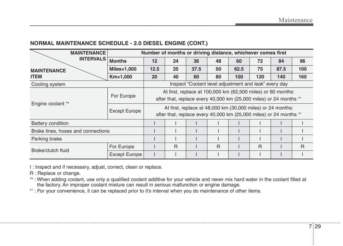 KIA Ceed I 1 owners manual / page 364