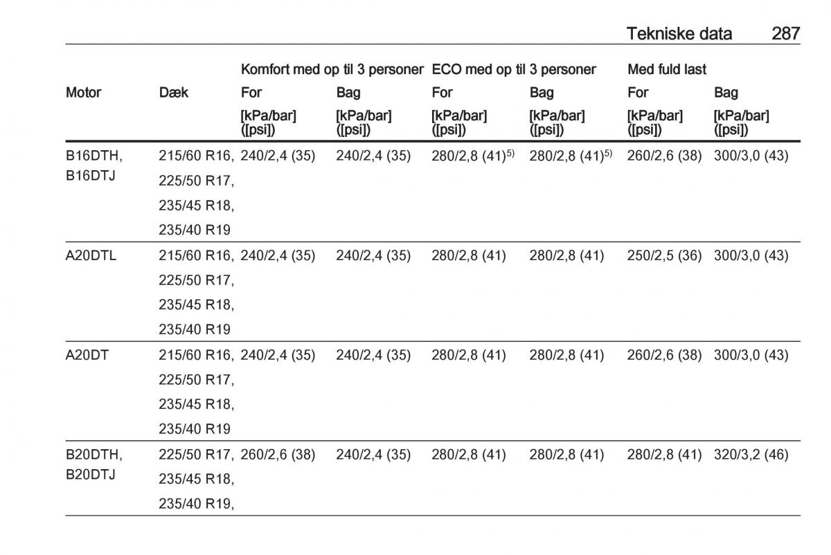 manual  Opel Zafira C Tourer Bilens instruktionsbog / page 289