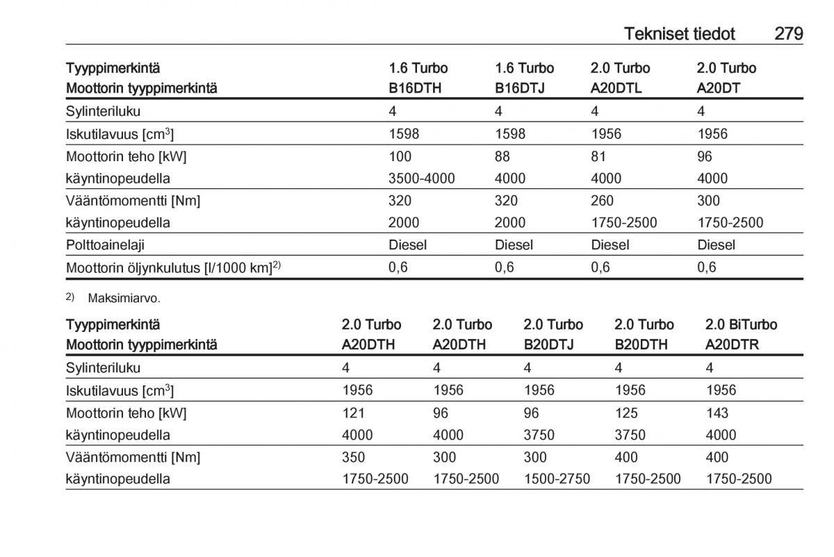 Opel Zafira C Tourer omistajan kasikirja / page 281