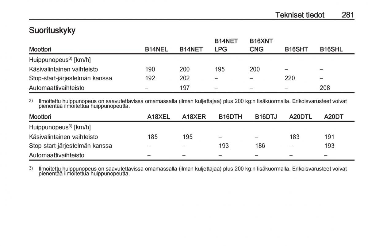 Opel Zafira C Tourer omistajan kasikirja / page 283