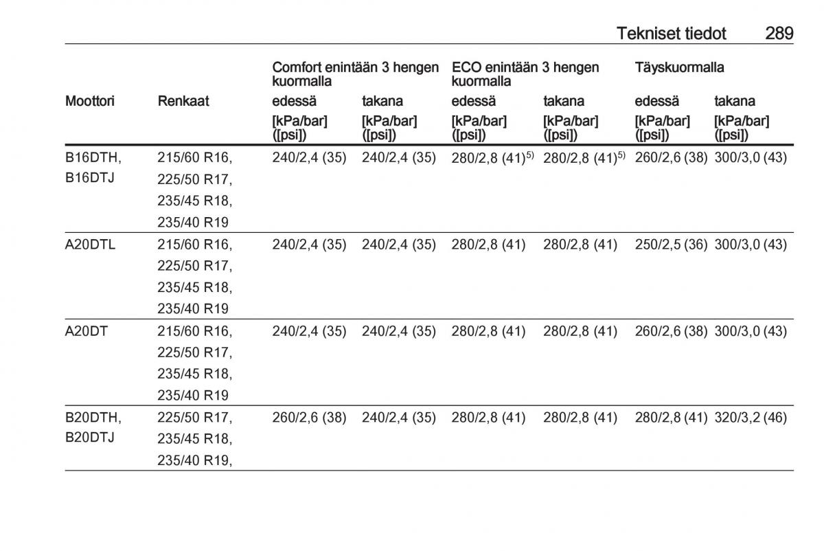 Opel Zafira C Tourer omistajan kasikirja / page 291