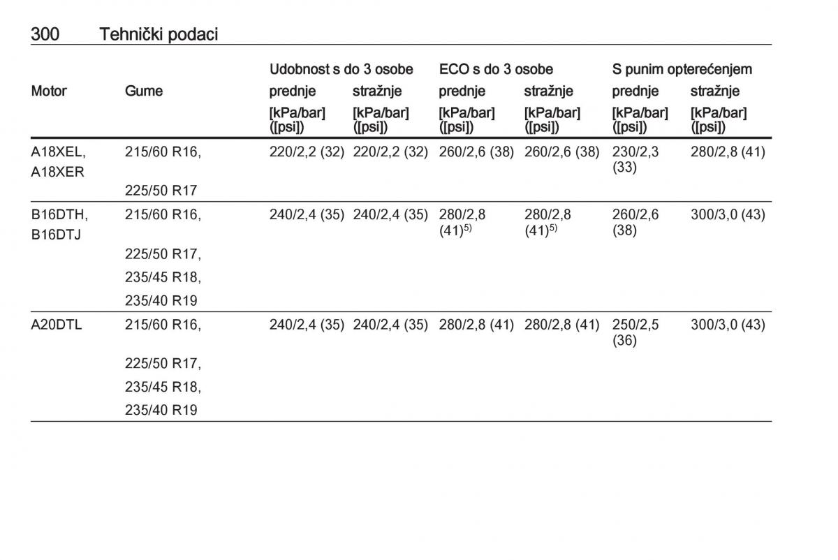 Opel Zafira C Tourer vlasnicko uputstvo / page 302