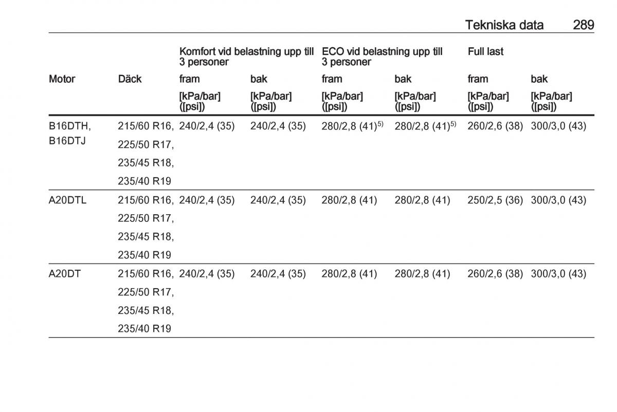 Opel Zafira C Tourer instruktionsbok / page 291