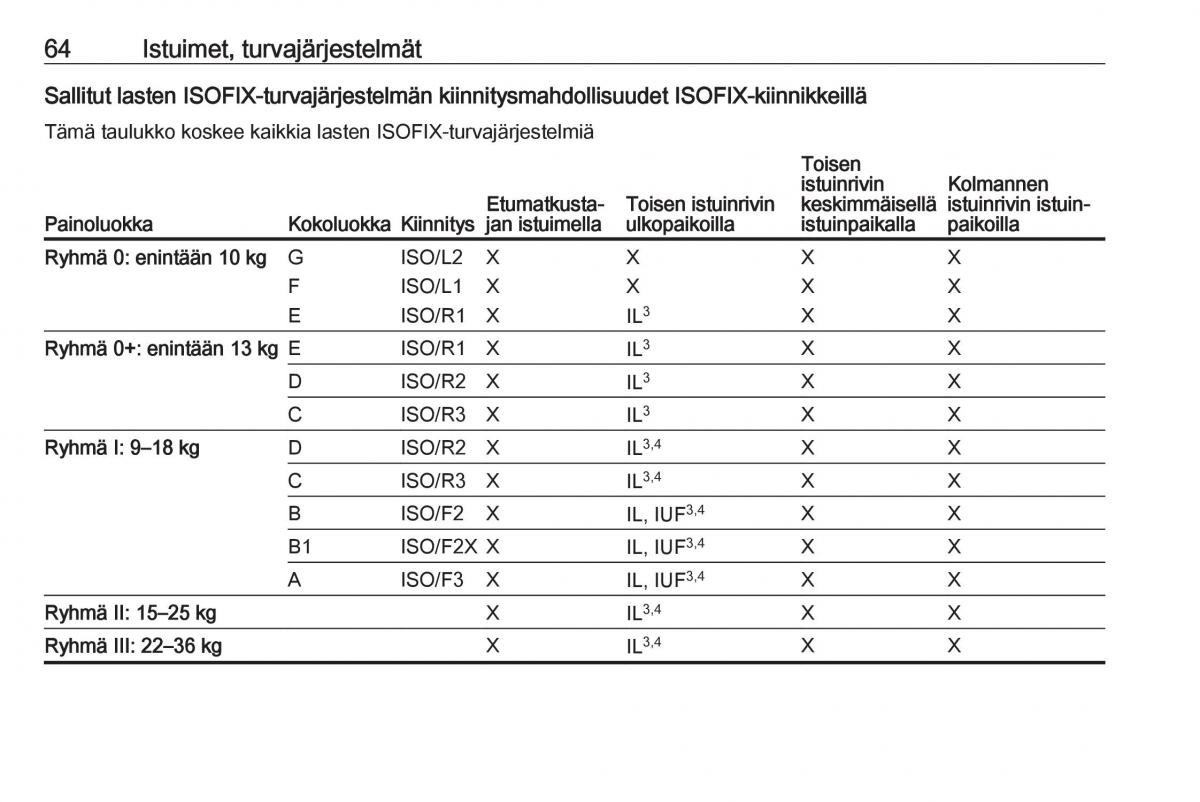 Opel Zafira C FL omistajan kasikirja / page 66