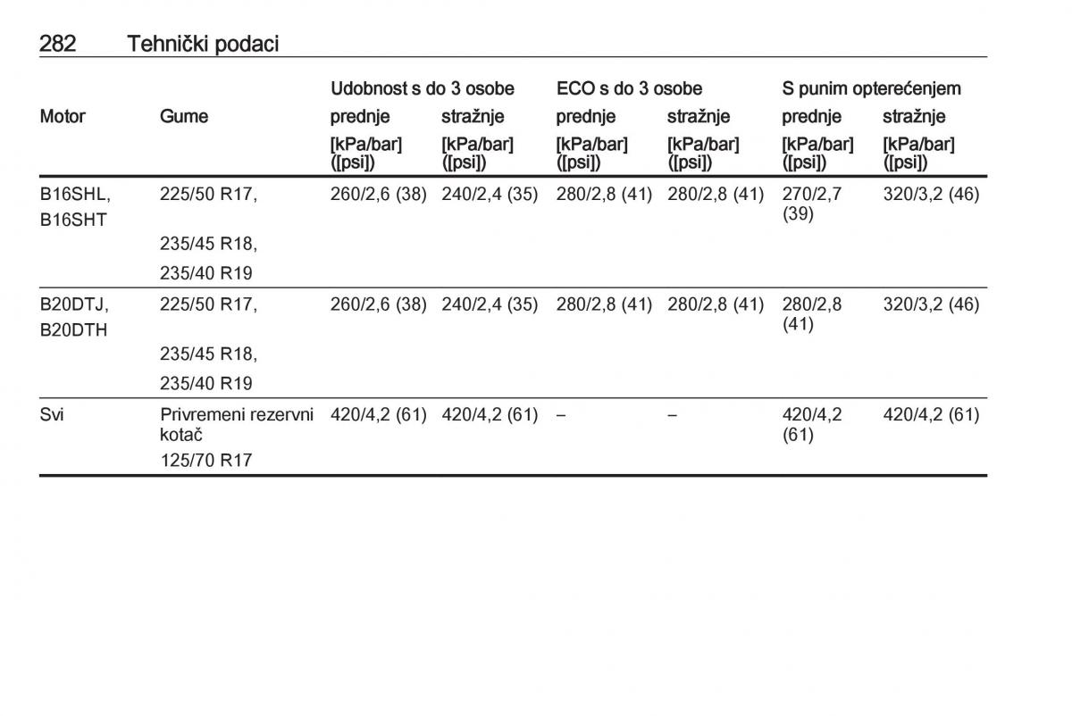 Opel Zafira C FL vlasnicko uputstvo / page 284