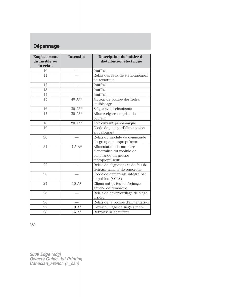 Forde Edge I manuel du proprietaire / page 282