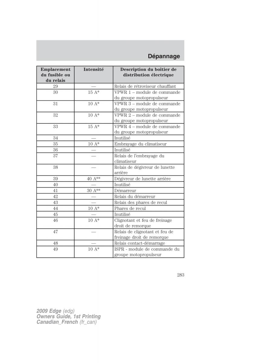 Forde Edge I manuel du proprietaire / page 283