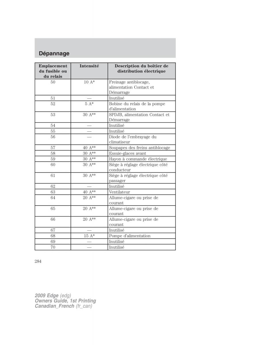 Forde Edge I manuel du proprietaire / page 284