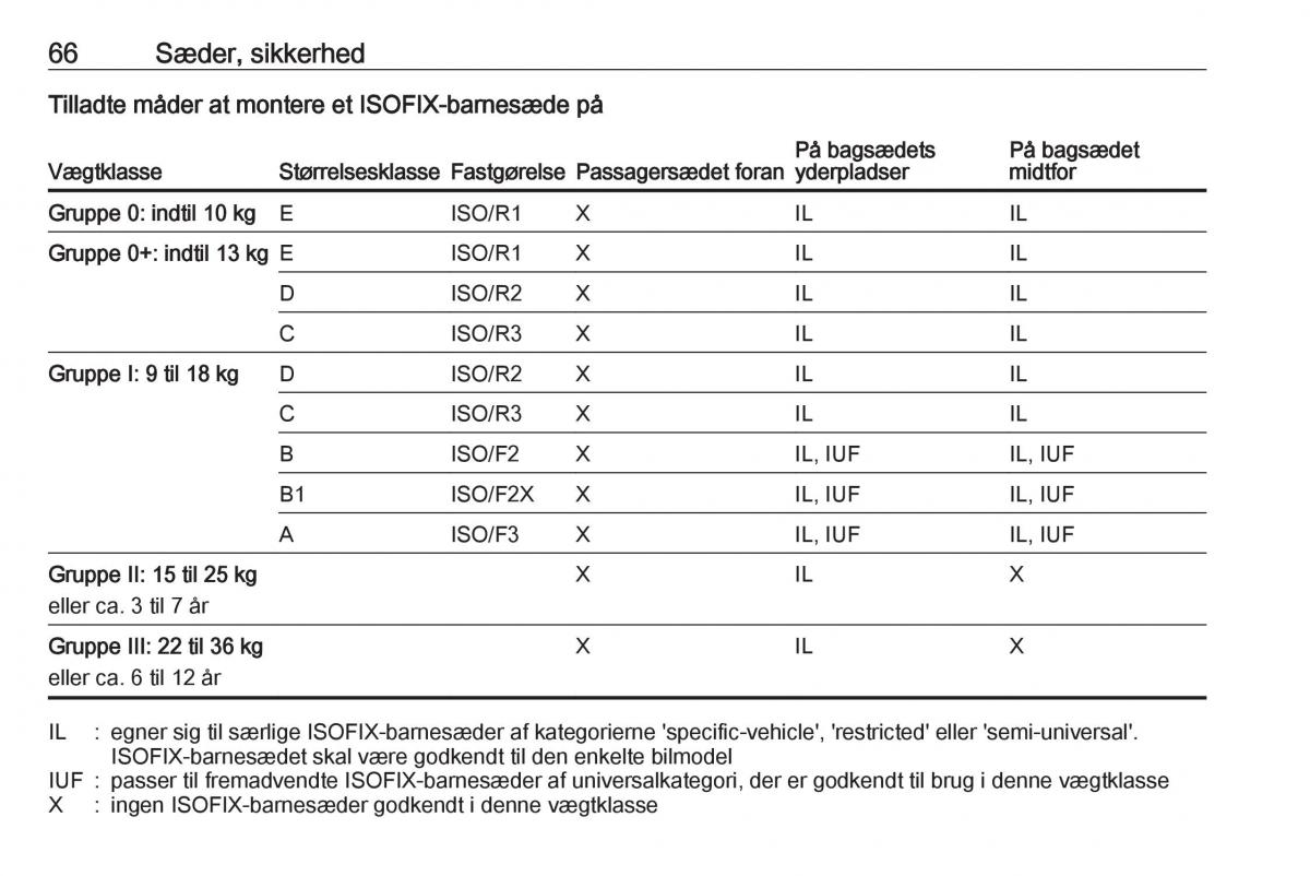 Opel Insignia A Bilens instruktionsbog / page 68