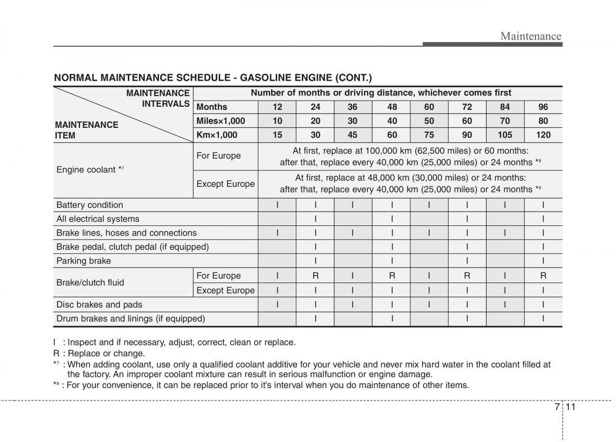 KIA Picanto I 1 owners manual / page 264