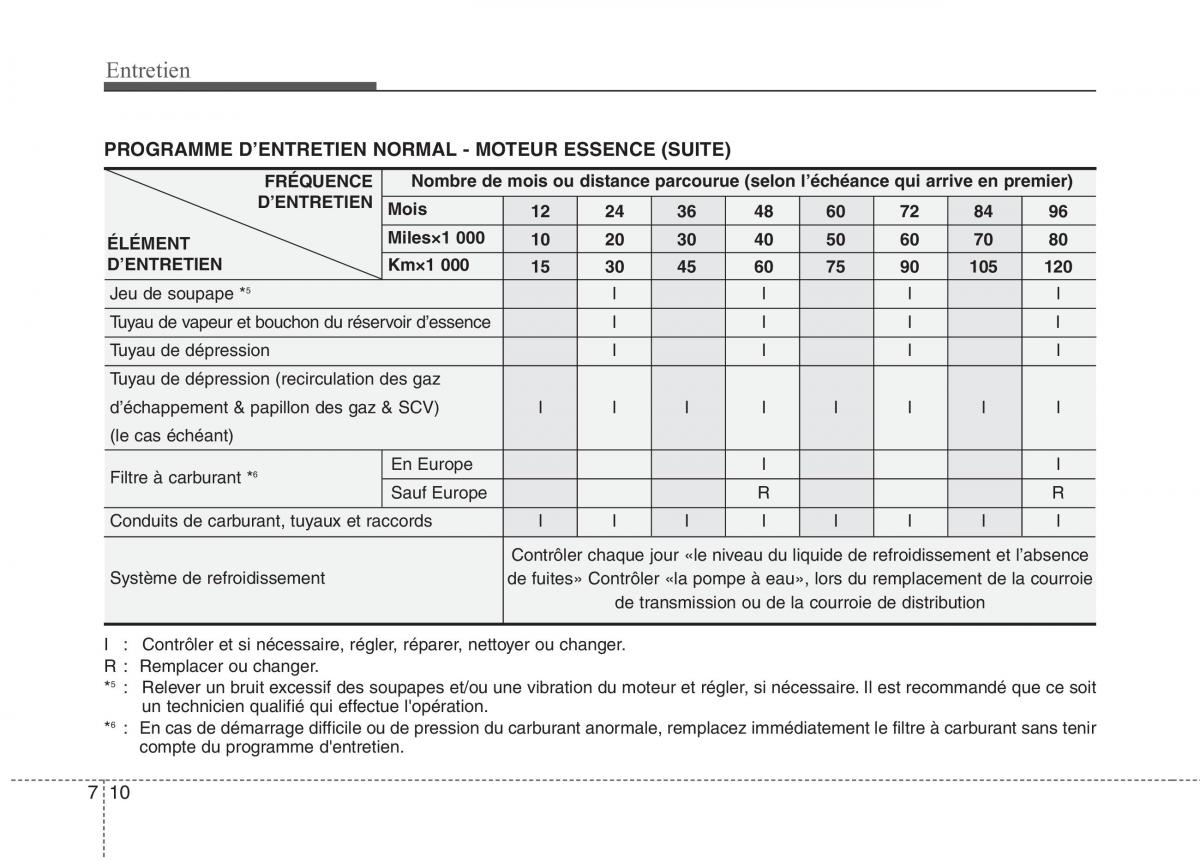 KIA Picanto I 1 manuel du proprietaire / page 282