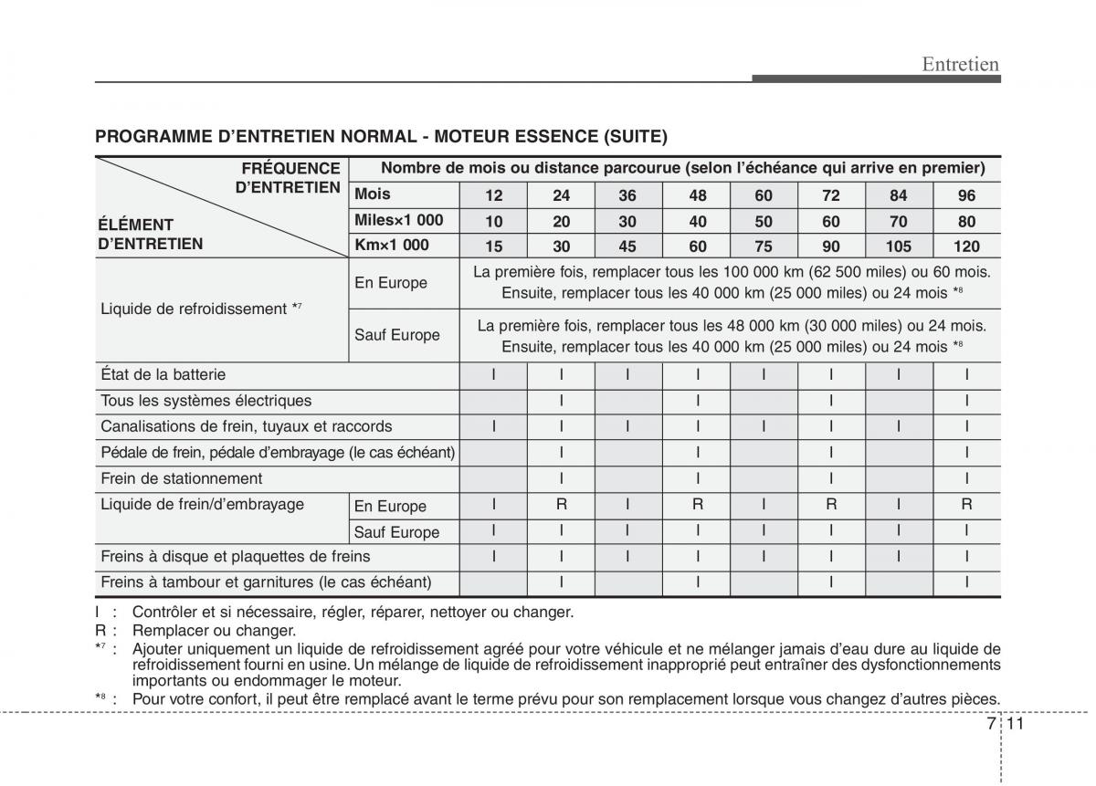 KIA Picanto I 1 manuel du proprietaire / page 283