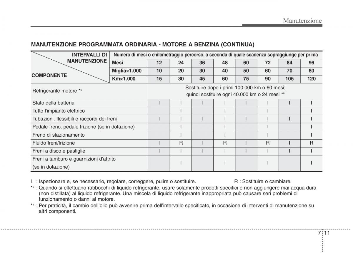 KIA Picanto I 1 manuale del proprietario / page 276