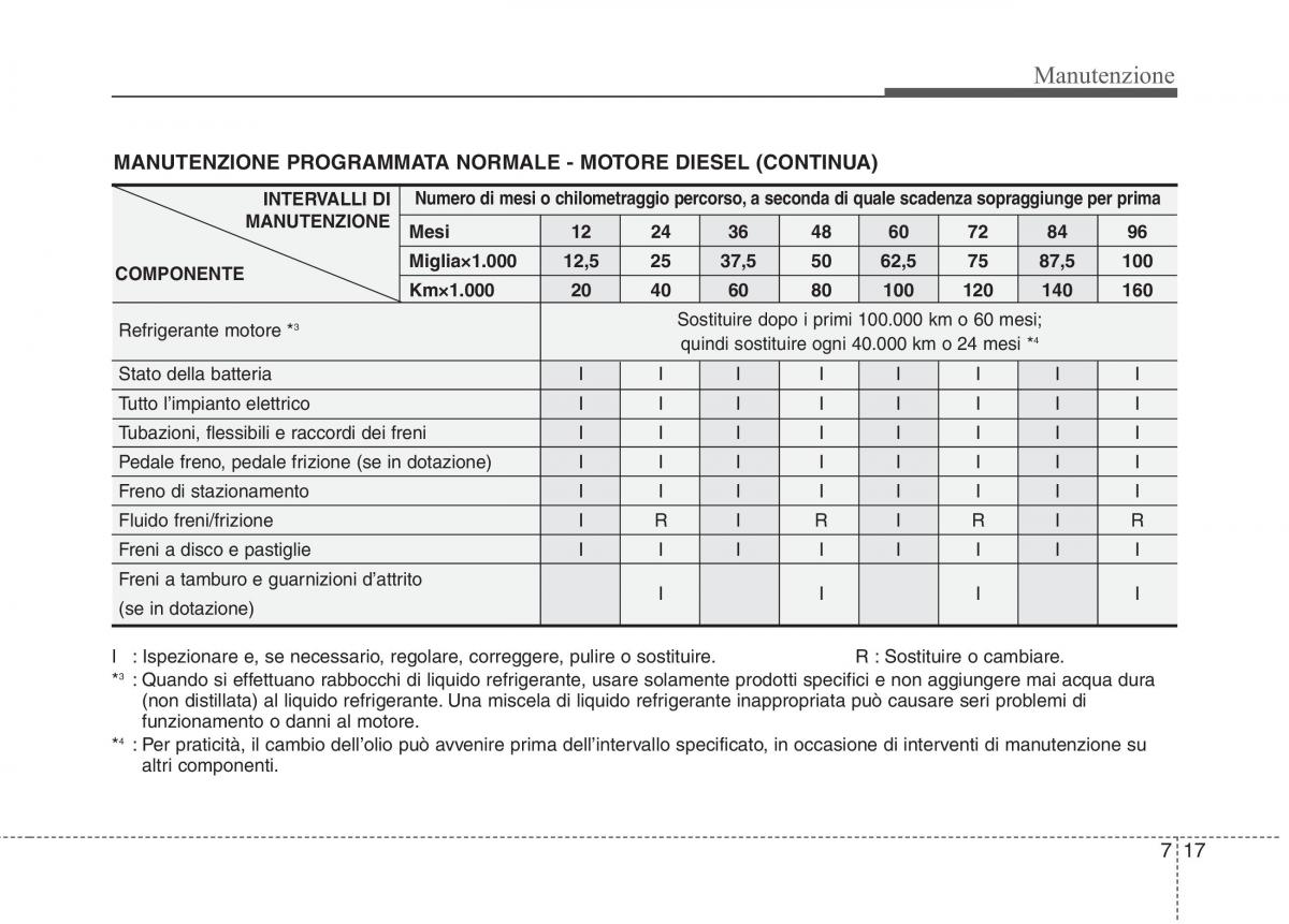 KIA Picanto I 1 manuale del proprietario / page 282