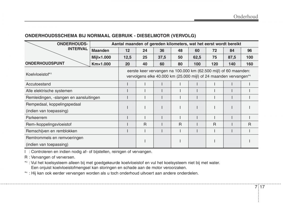 KIA Picanto I 1 handleiding / page 278