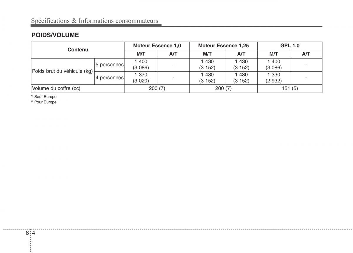 KIA Picanto II 2 manuel du proprietaire / page 532