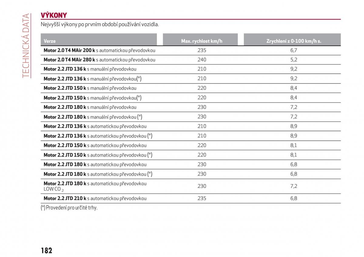 Alfa Romeo Giulia navod k obsludze / page 184