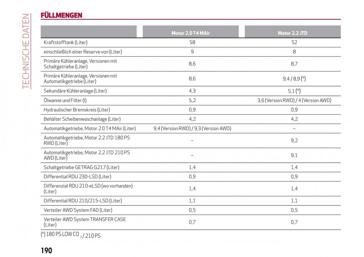 Alfa Romeo Giulia Handbuch / page 192