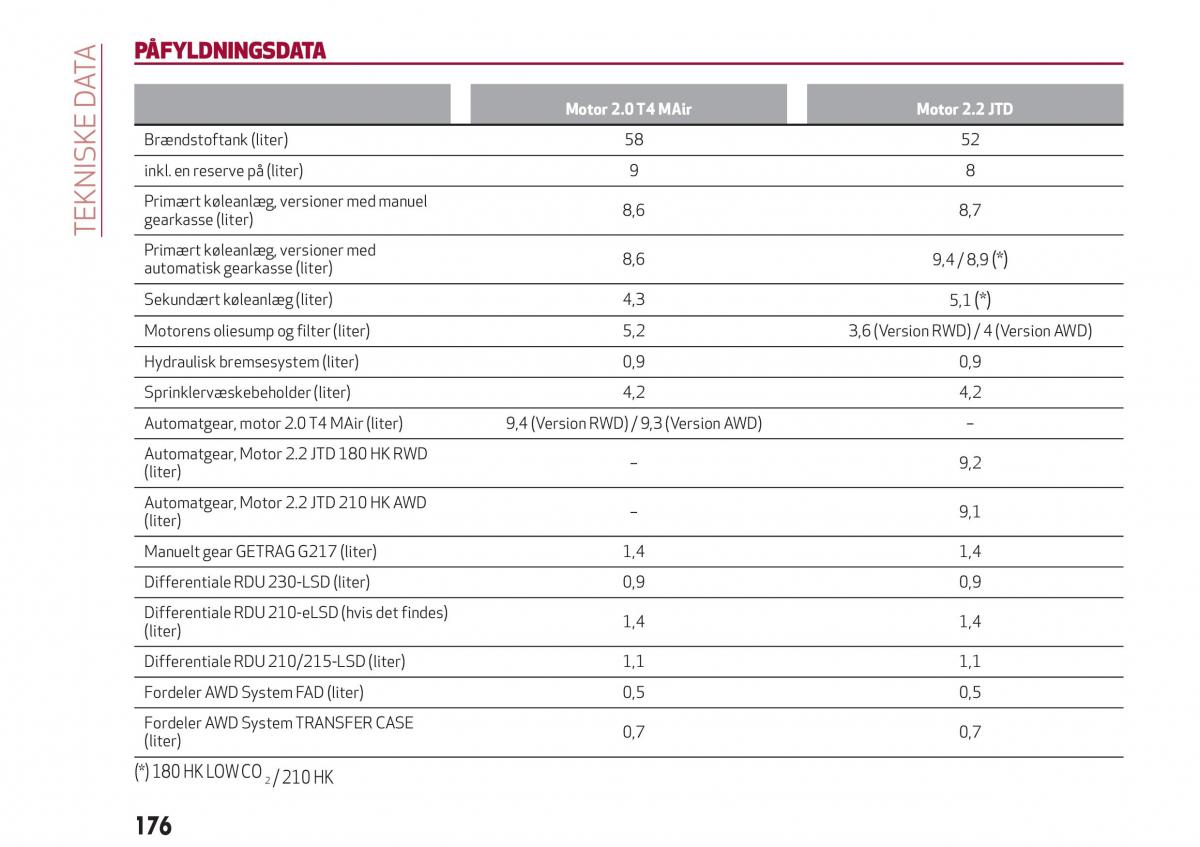 Alfa Romeo Giulia Bilens instruktionsbog / page 178