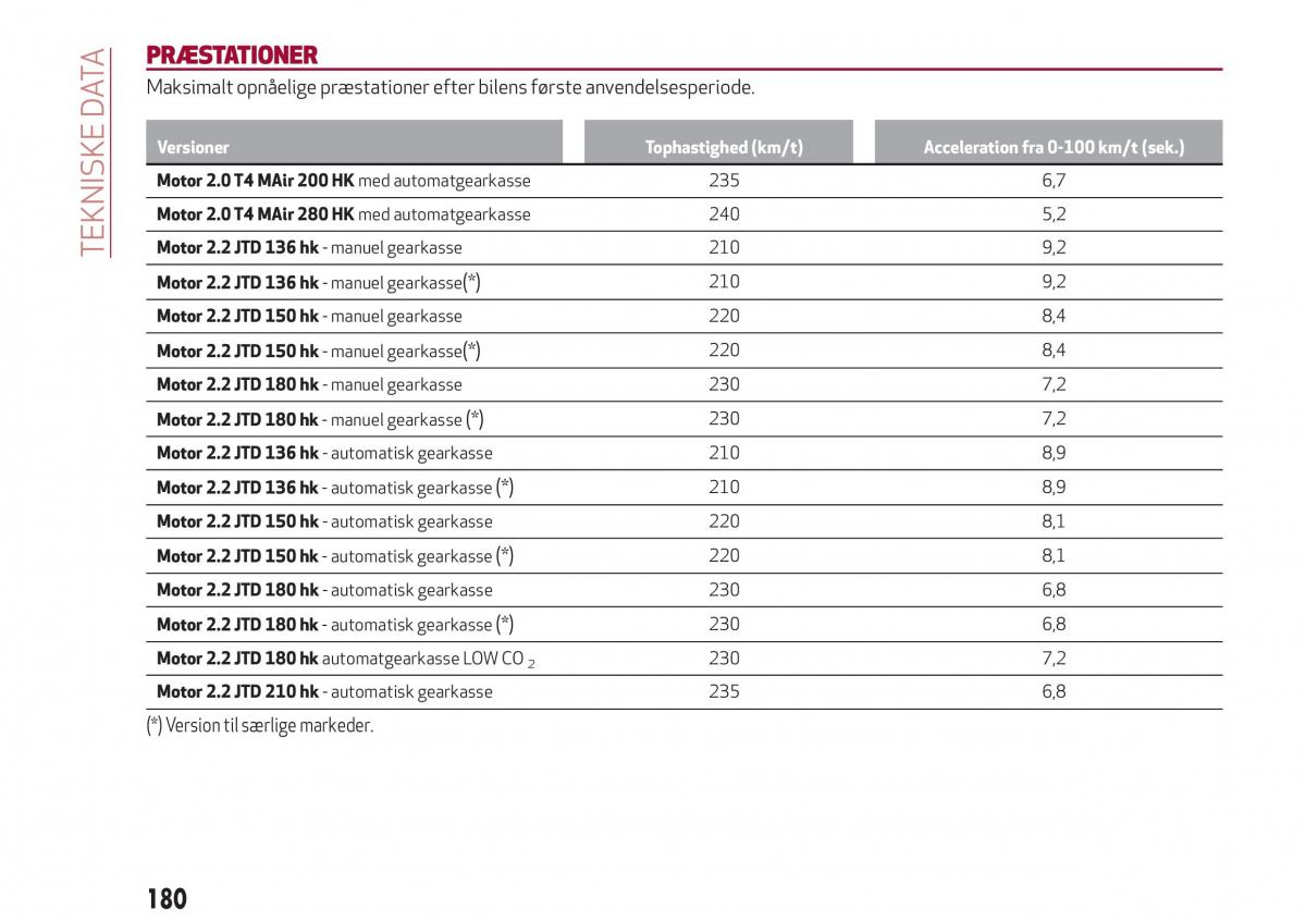 Alfa Romeo Giulia Bilens instruktionsbog / page 182