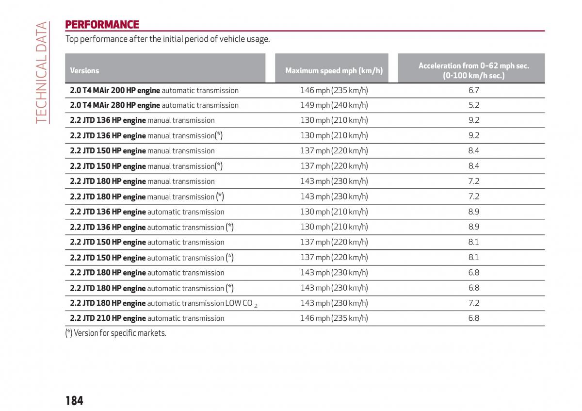 Alfa Romeo Giulia owners manual / page 186