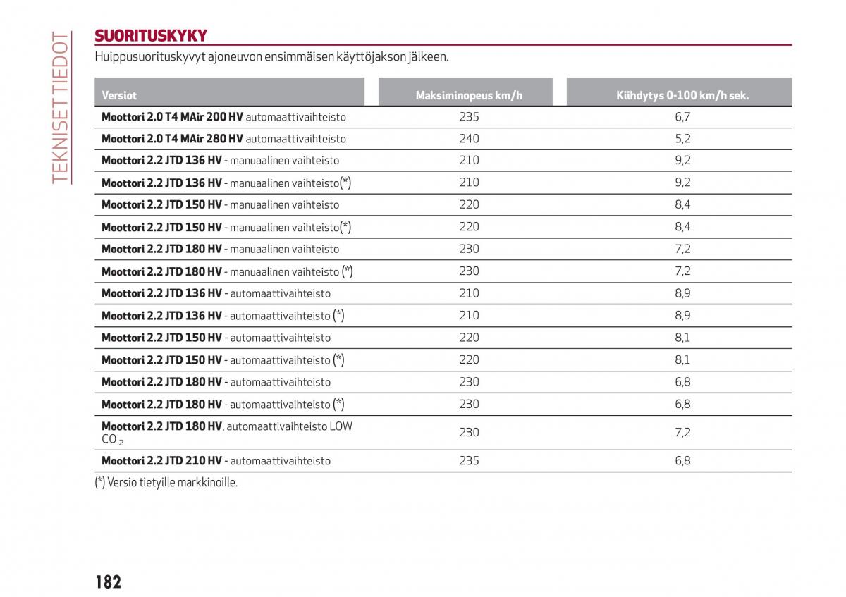 Alfa Romeo Giulia omistajan kasikirja / page 184