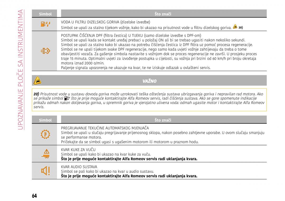 Alfa Romeo Giulia vlasnicko uputstvo / page 66