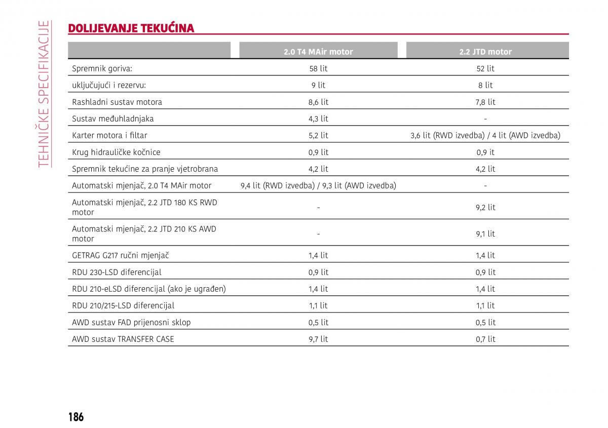 Alfa Romeo Giulia vlasnicko uputstvo / page 188