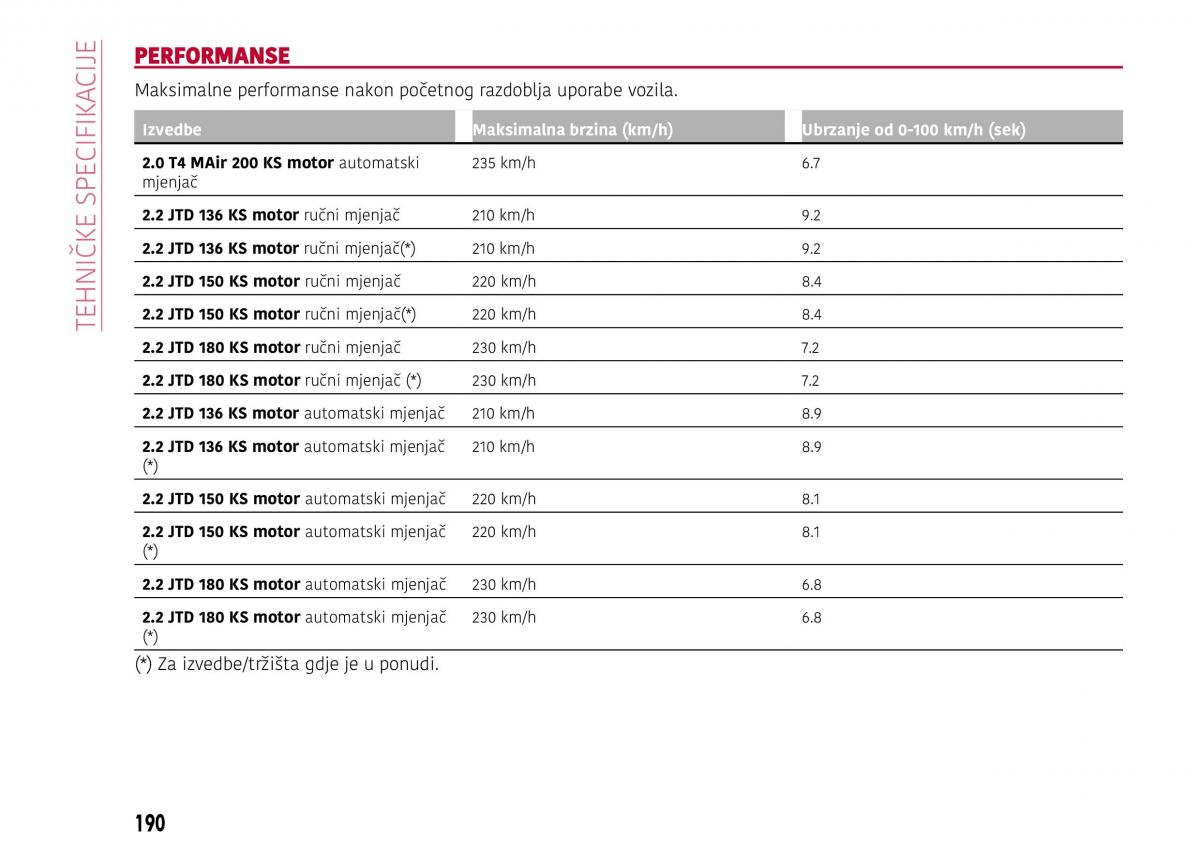 Alfa Romeo Giulia vlasnicko uputstvo / page 192