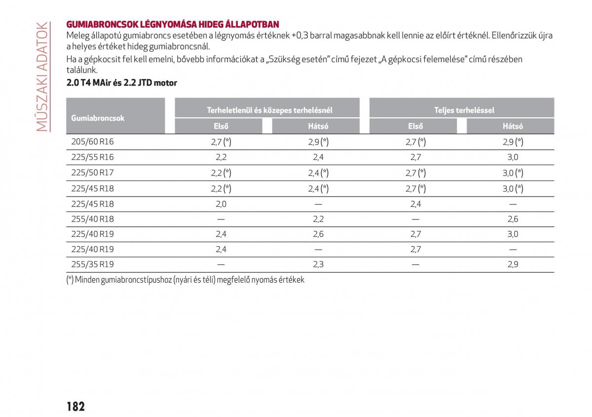 Alfa Romeo Giulia Kezelesi utmutato / page 184