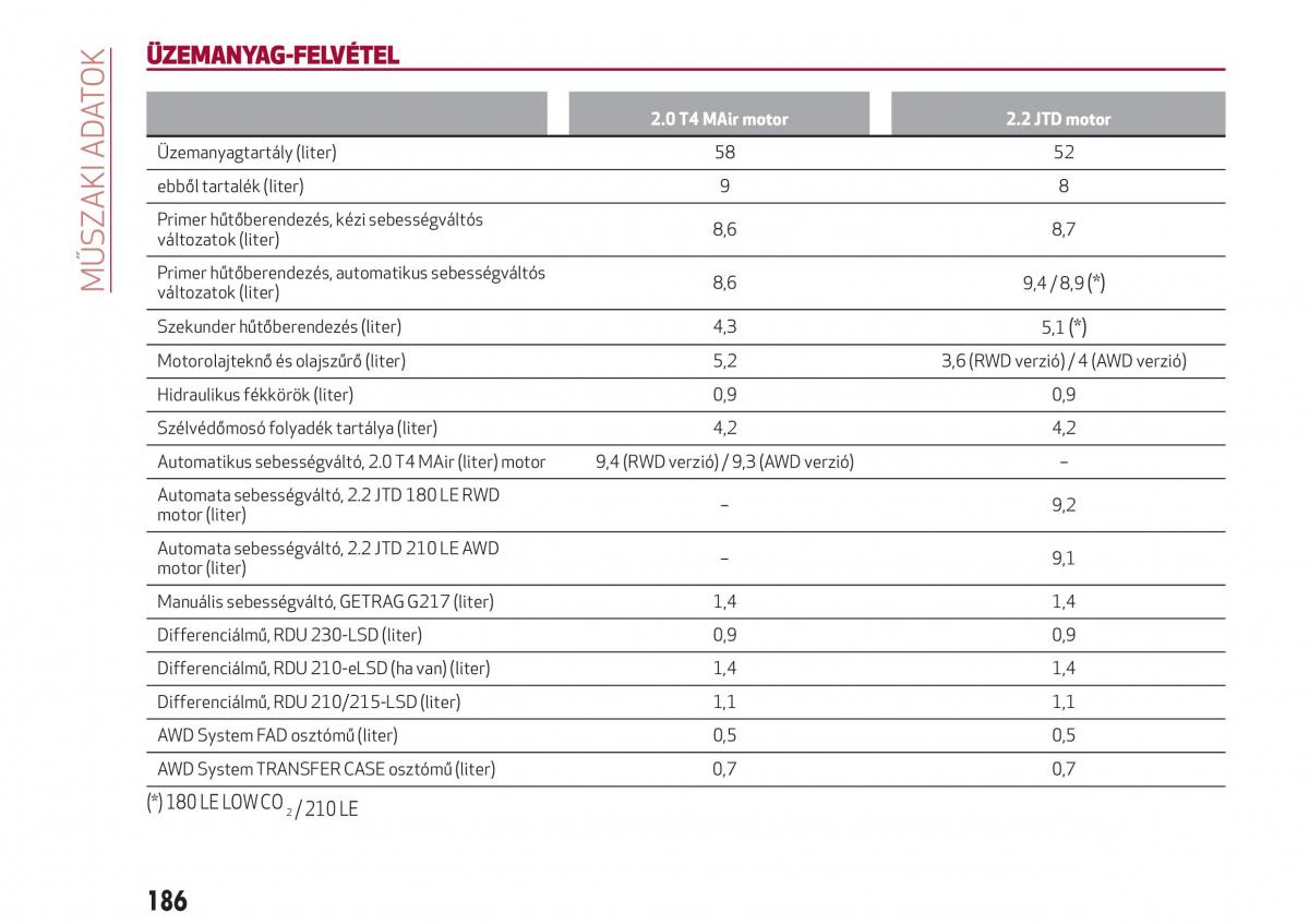 Alfa Romeo Giulia Kezelesi utmutato / page 188