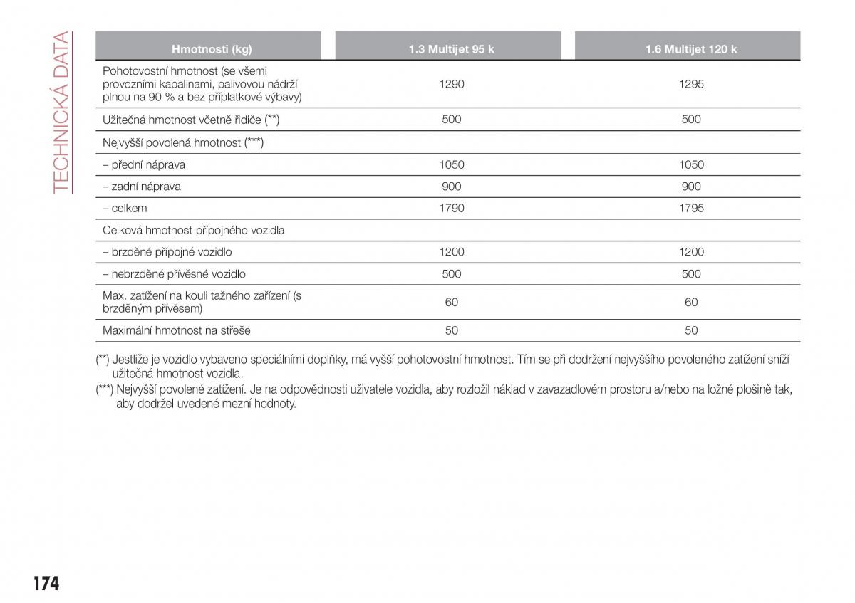 Fiat Tipo combi navod k obsludze / page 176