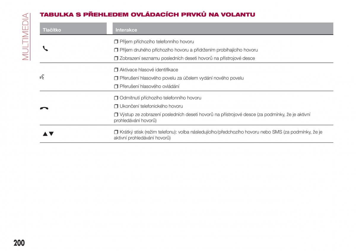 Fiat Tipo combi navod k obsludze / page 202