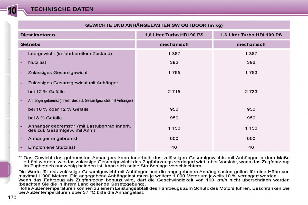 Peugeot 207 Handbuch / page 166