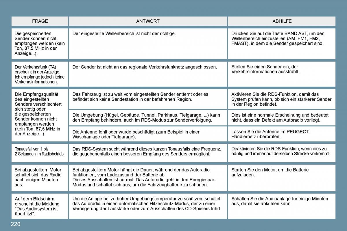 Peugeot 207 Handbuch / page 216