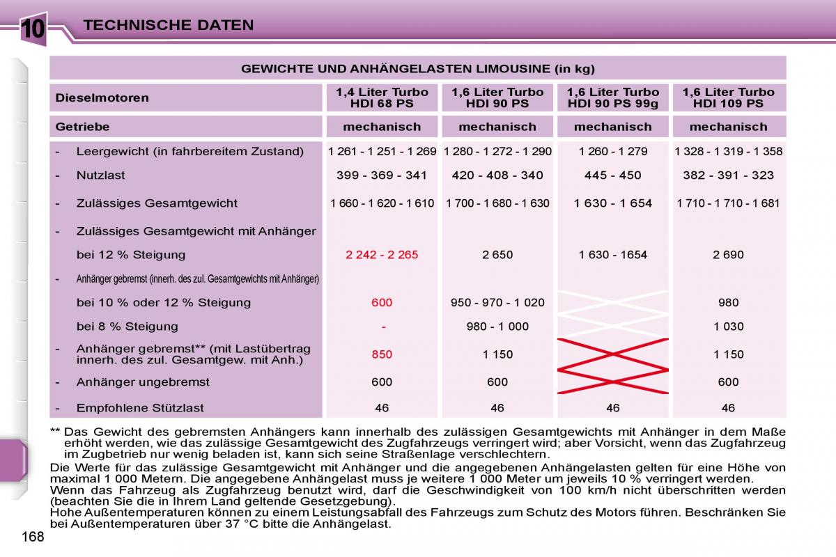 Peugeot 207 Handbuch / page 218