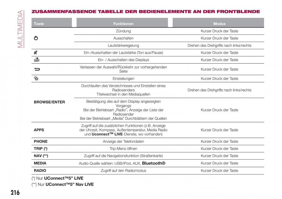 Fiat Tipo combi Handbuch / page 218