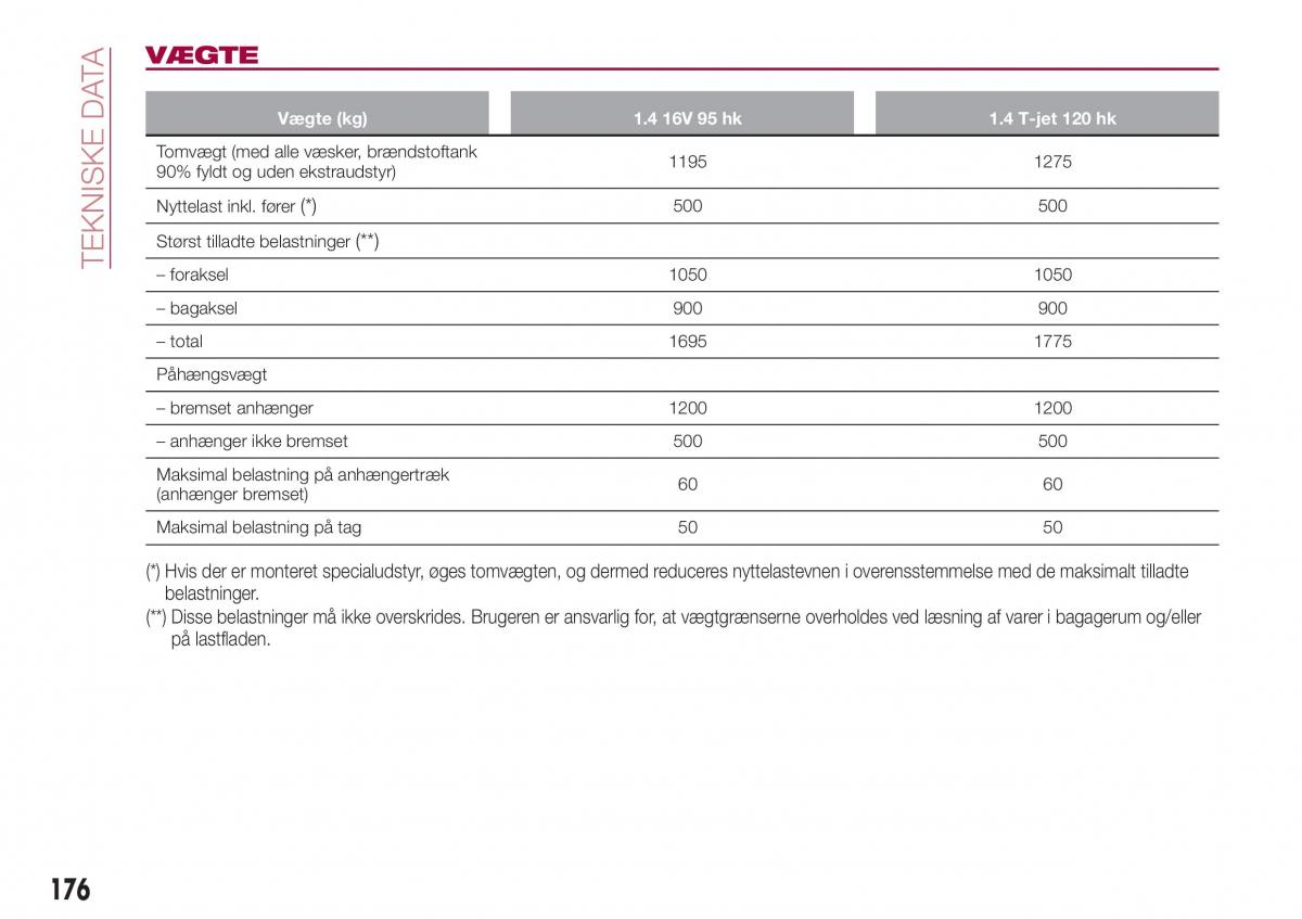 Fiat Tipo combi Bilens instruktionsbog / page 178