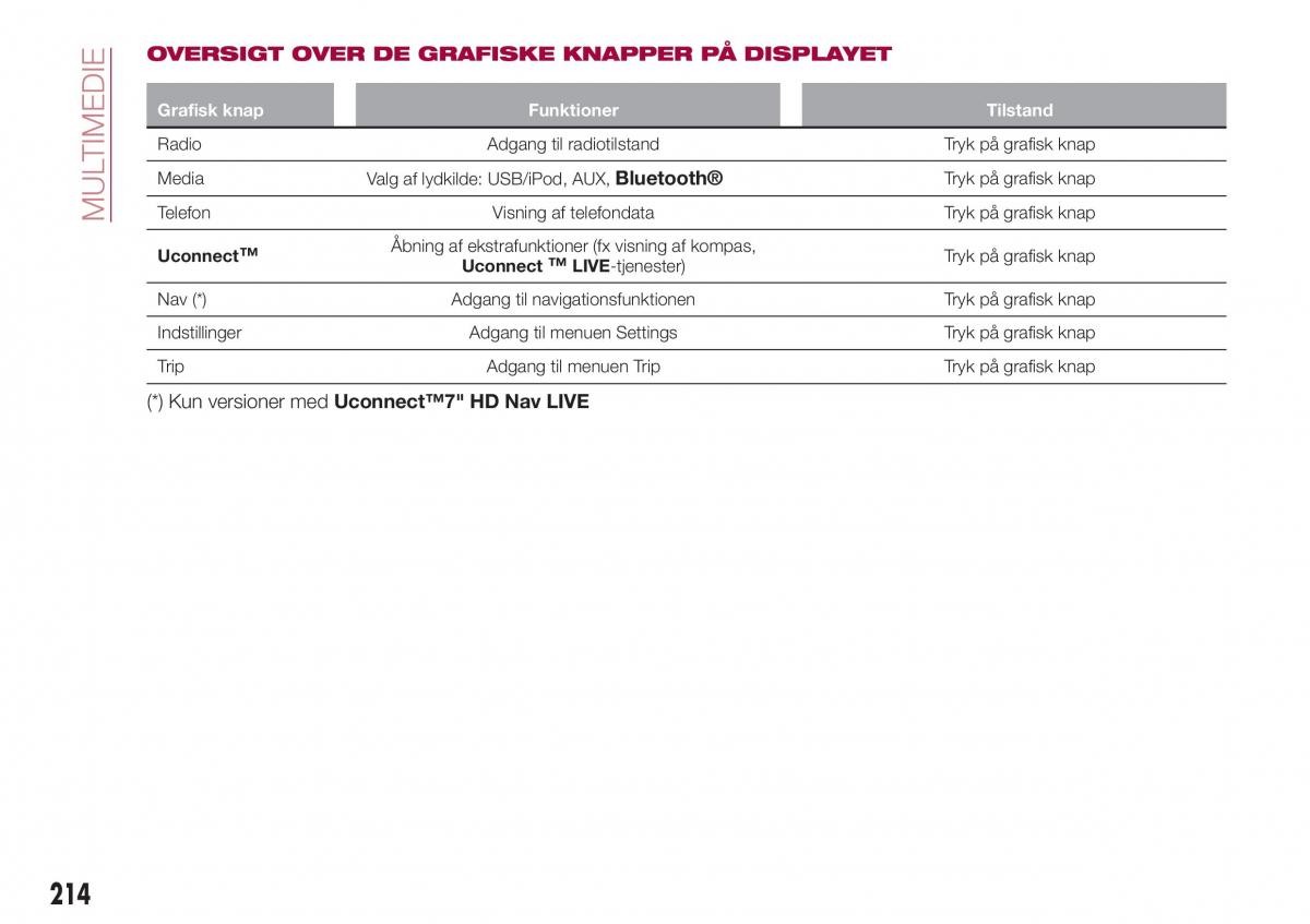 Fiat Tipo combi Bilens instruktionsbog / page 216