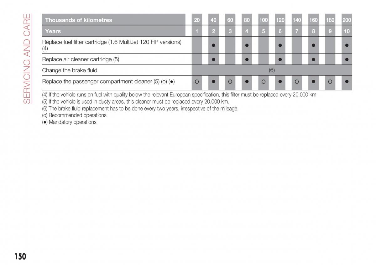 Fiat Tipo combi owners manual / page 152