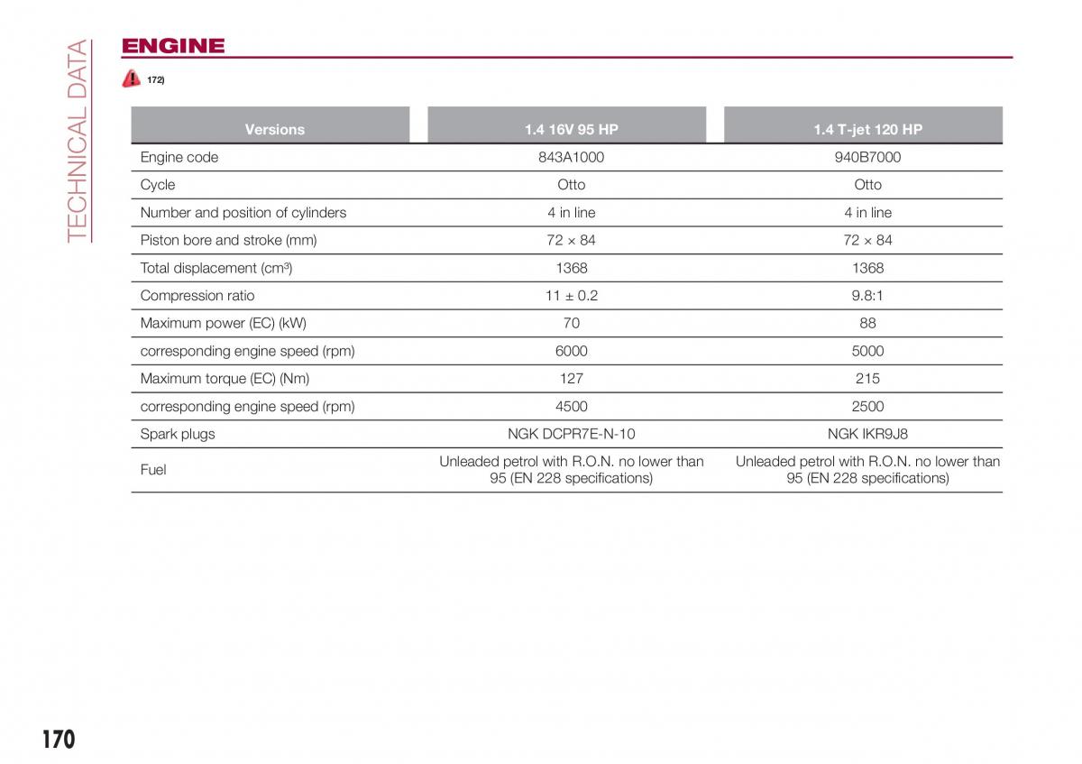 Fiat Tipo combi owners manual / page 172