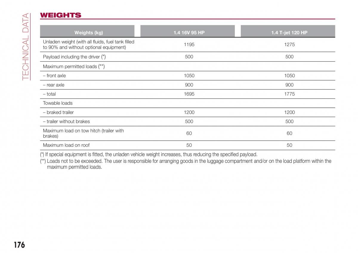 Fiat Tipo combi owners manual / page 178