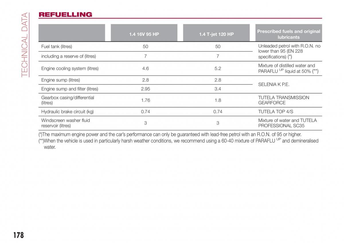 Fiat Tipo combi owners manual / page 180