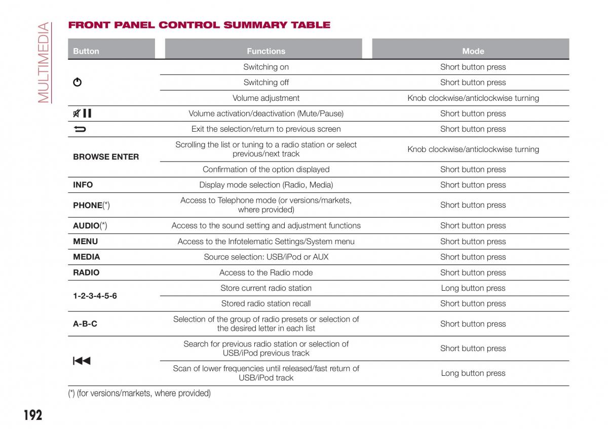 Fiat Tipo combi owners manual / page 194