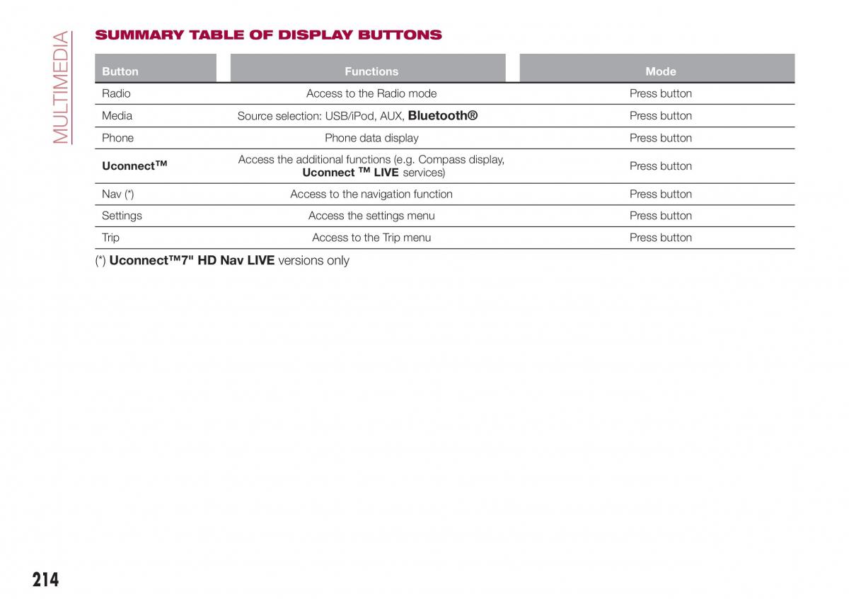 Fiat Tipo combi owners manual / page 216